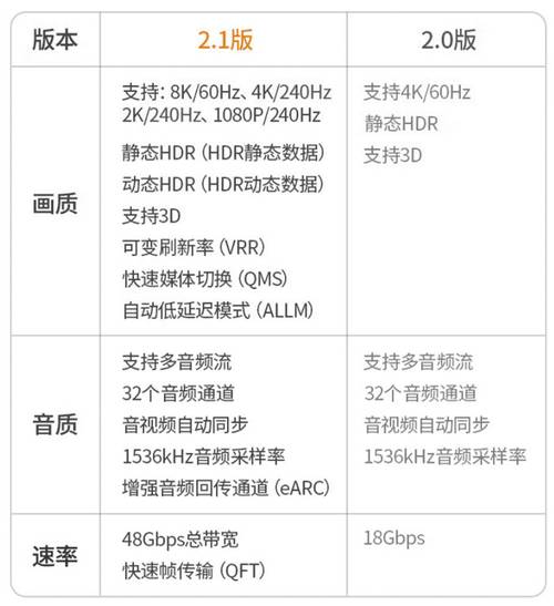 揭秘HDMI 2.1：你的电视真的发挥出全部实力了吗？  第3张