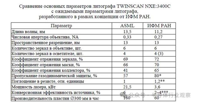 俄罗斯自主EUV光刻机路线图曝光：11.2nm激光光源，挑战ASML霸主地位  第3张