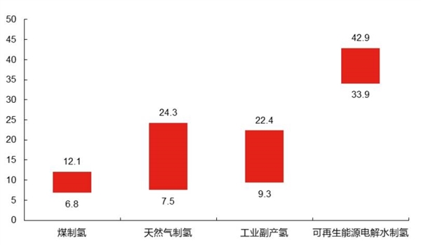 氢能源行业重磅回归！零碳排放、高热值，21世纪终极能源的崛起  第2张