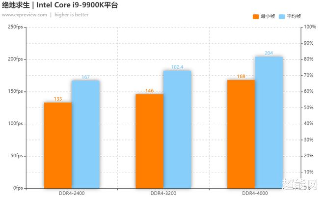 DDR4内存频率：未来4000MHz已不是梦想  第2张