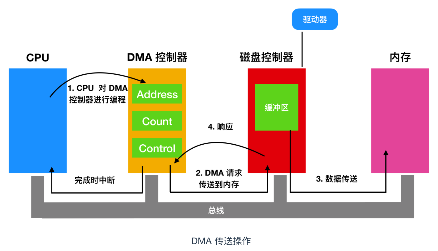 DDR总线：计算机神秘内核解密  第5张