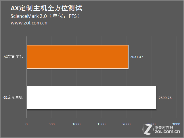 【超级台式机主机】全新升级，硬件更强大  第3张