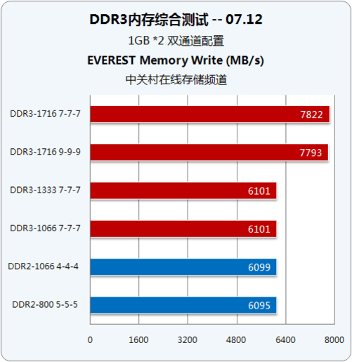 DDR2 vs DDR3内存：性能对比全解析  第1张