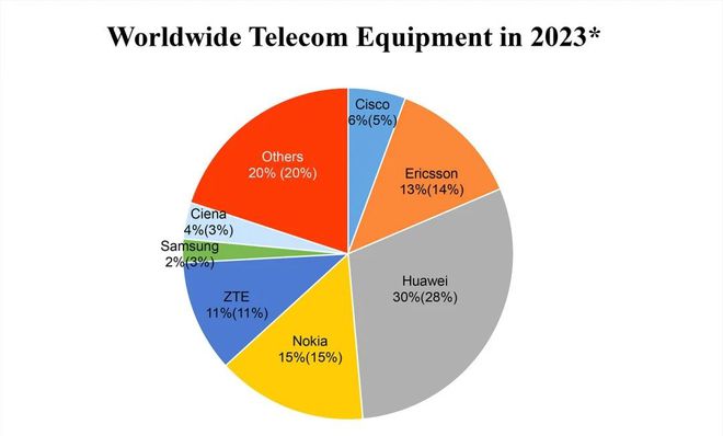 5G网络排行 5G大战：华为强势登顶，苹果5G发展滞后  第7张