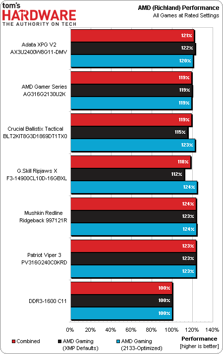 DDR3内存频率到底影响系统性能有多大？  第7张