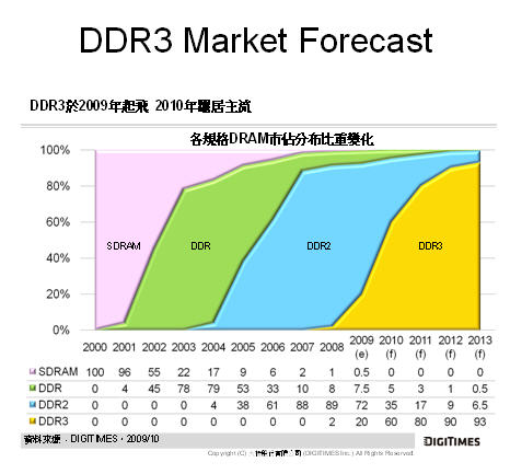 gddr和ddr哪个快 GDDR与DDR内存条速度比较：功能特性、优缺点及适用场景全面分析  第8张