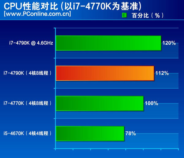 i7-4790处理器搭配固态硬盘的必要性分析及性能提升效果  第2张