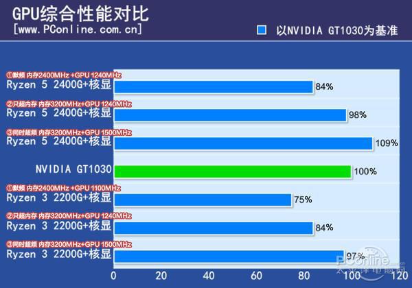 GT1030显卡性能剖析：适合轻量级游戏及办公，帕斯卡架构设计  第7张