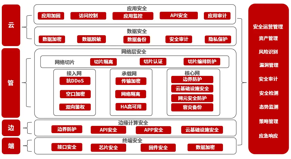 深度剖析5G网络安全审查：确保网络安全，让人们畅享数字生活  第5张