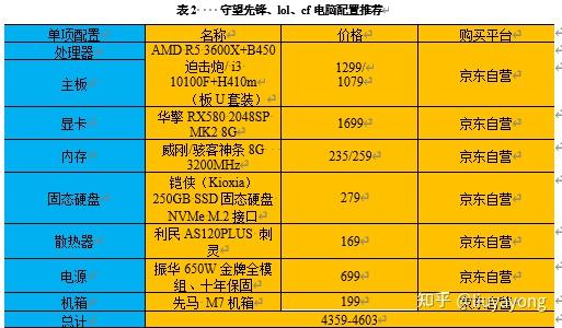 如何以千元内的预算选择适合英雄联盟的个人电脑配置？  第2张