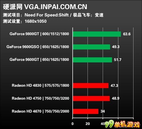 9600GT与GT6300：昔日辉煌，如何影响游戏产业？  第2张