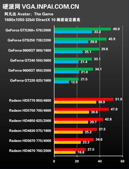 9600GT与GT6300：昔日辉煌，如何影响游戏产业？  第8张