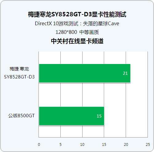 GT1024显卡穿越火线性能探究：实测验证是否顺畅运行需求  第9张