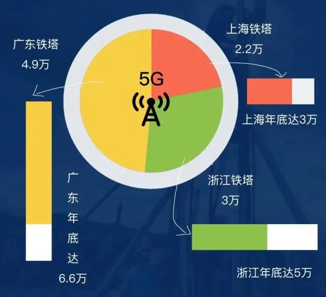 5G网络用户基站数量：改变生活方式的重要支撑
