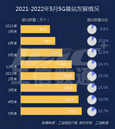 5G网络用户基站数量：改变生活方式的重要支撑  第7张