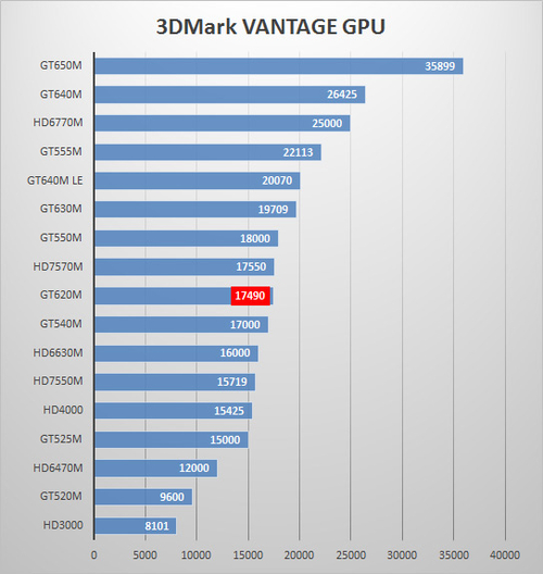 GT640M 显卡性能解析：非高端但满足日常与轻度游戏需求  第3张