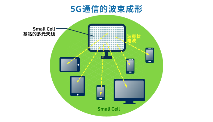 5G 引领通信变革，与物联网联姻，面临建设挑战但意义重大  第4张