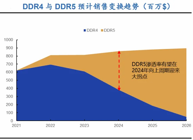DDR5 与 DDR4 的竞争：新一代内存之王的角逐  第7张
