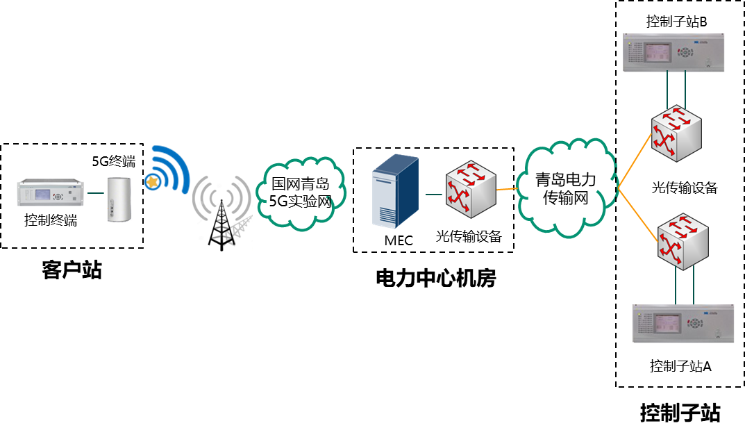 天津电信 5G 网络部署：引领未来发展潮流的高速通道  第1张