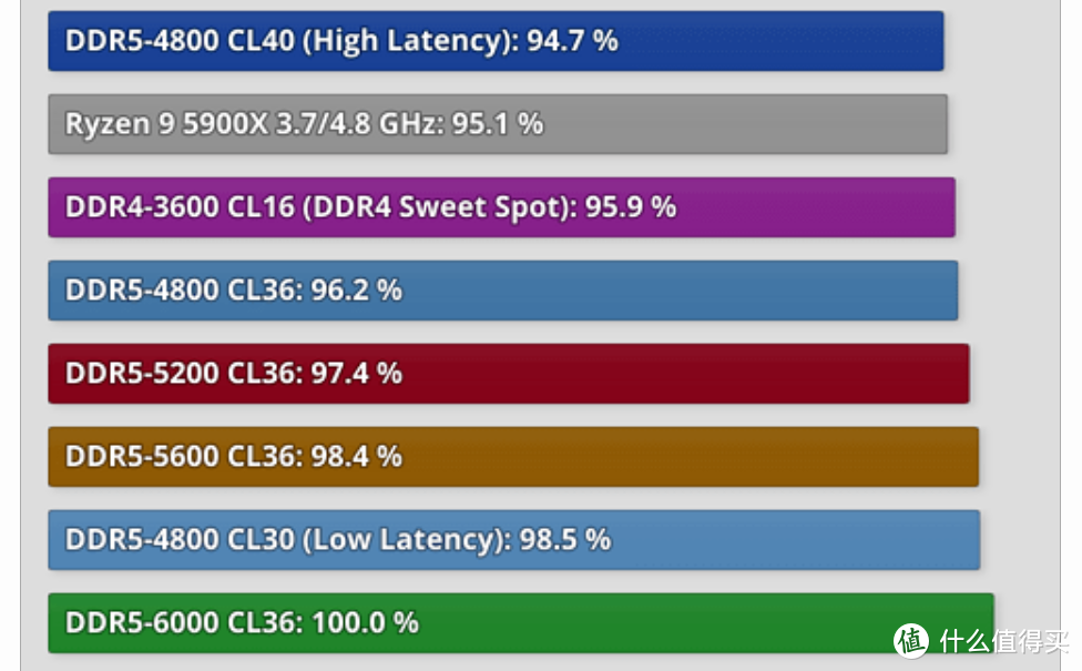DDR5 内存时序高是否会导致卡顿？探讨 内存的性能表现  第3张