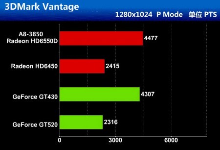 GT450 与 HD6450 显卡大比拼，谁是性价比之王？  第9张