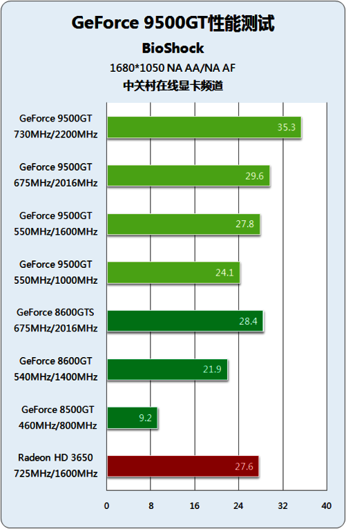 9500GT 显卡：过去的主流，能否胜任现代游戏需求？  第5张