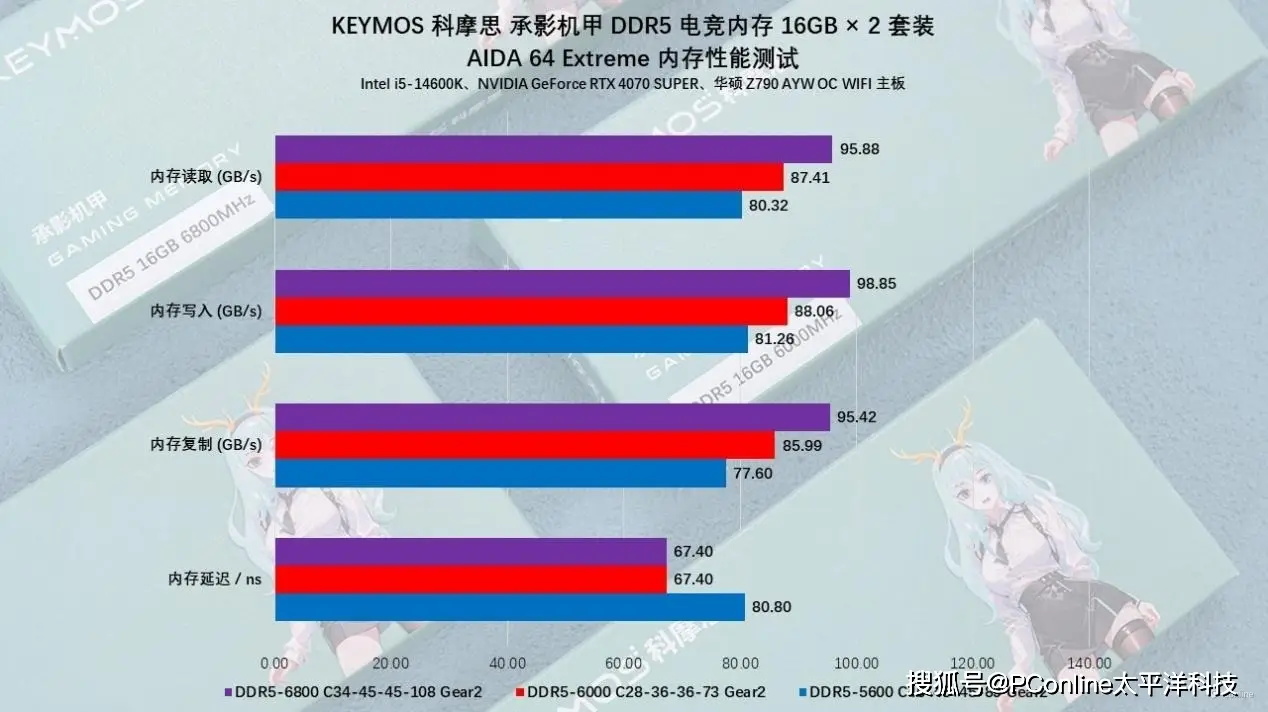 DDR5 和 DDR3 内存的差异：速度、性能与实际应用对比  第6张