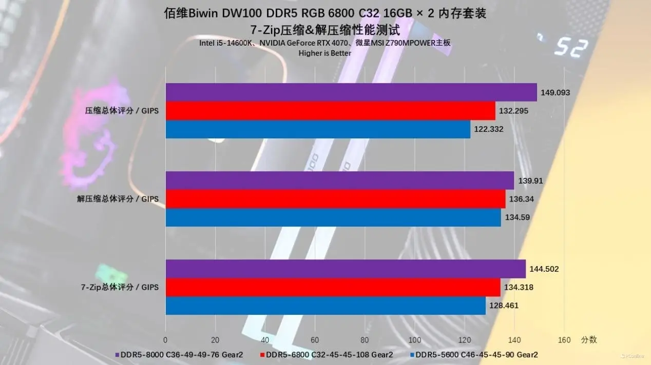 电脑内存技术从 ddr4 升级到 ddr5，频率差异大，性能提升明显  第8张