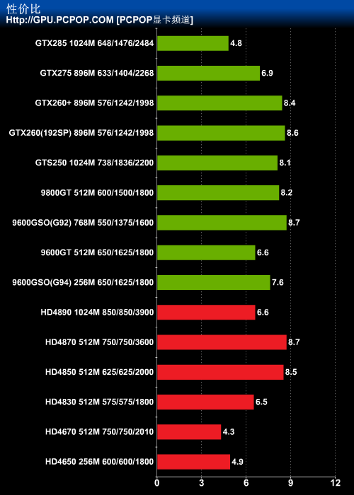 gt9600 显卡与 hd 系列显卡性能对比及简单介绍  第1张