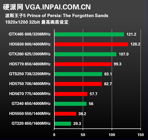 gt9600 显卡与 hd 系列显卡性能对比及简单介绍  第3张