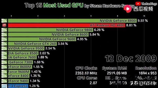 gt9600 显卡与 hd 系列显卡性能对比及简单介绍  第4张