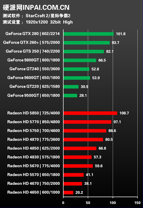 gt9600 显卡与 hd 系列显卡性能对比及简单介绍  第6张