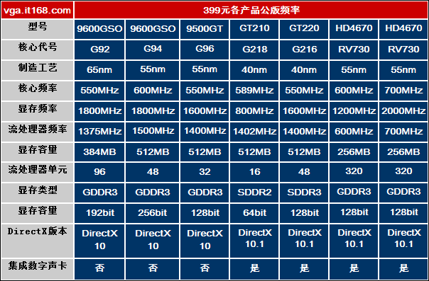 9500GT 显卡性能解析：与同类显卡相比有何优劣？  第4张