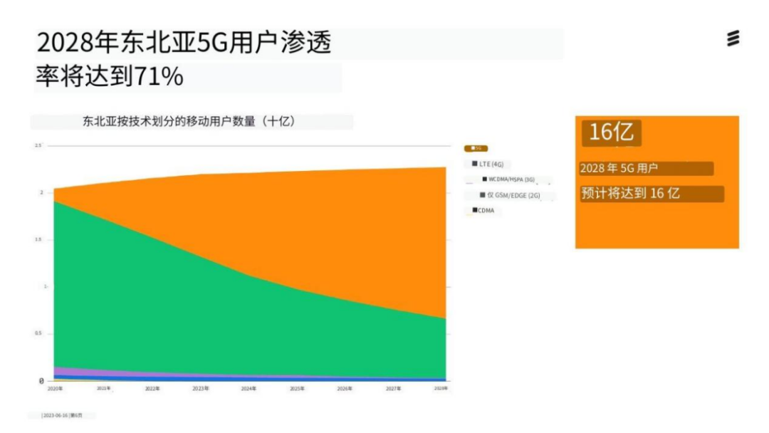 5G 时代爱立信 手机卡的特色、技术规格与网络覆盖适配  第5张