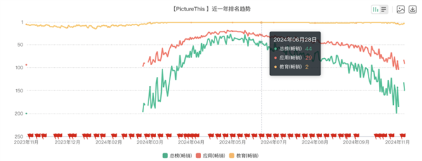 惊爆！这家公司竟然强得可怕，还压了腾讯、美图一头  第13张