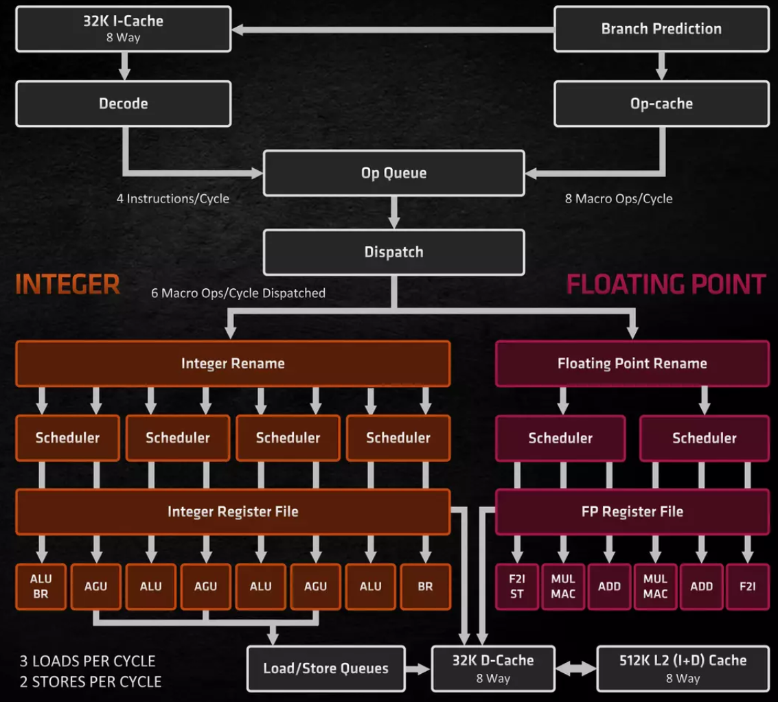 AMD 下一代架构 UDNA 即将取代 RDNA/CDNA，RX 9000 系列和 MI400 系列将基于此架构  第12张