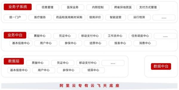 5000 余套！某省医保局完成 CentOS 到银河麒麟服务器操作系统的迁移  第4张