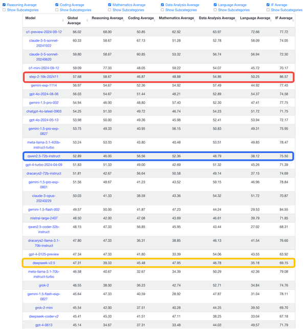 厉害了！中国自研语言大模型 Step-2 超越国际主流模型，位列全球第五  第4张