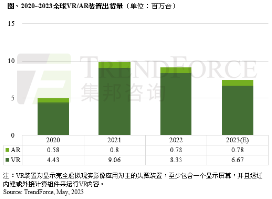 XR 市场大洗牌！AR 崛起，VR 失宠，未来将何去何从？  第8张