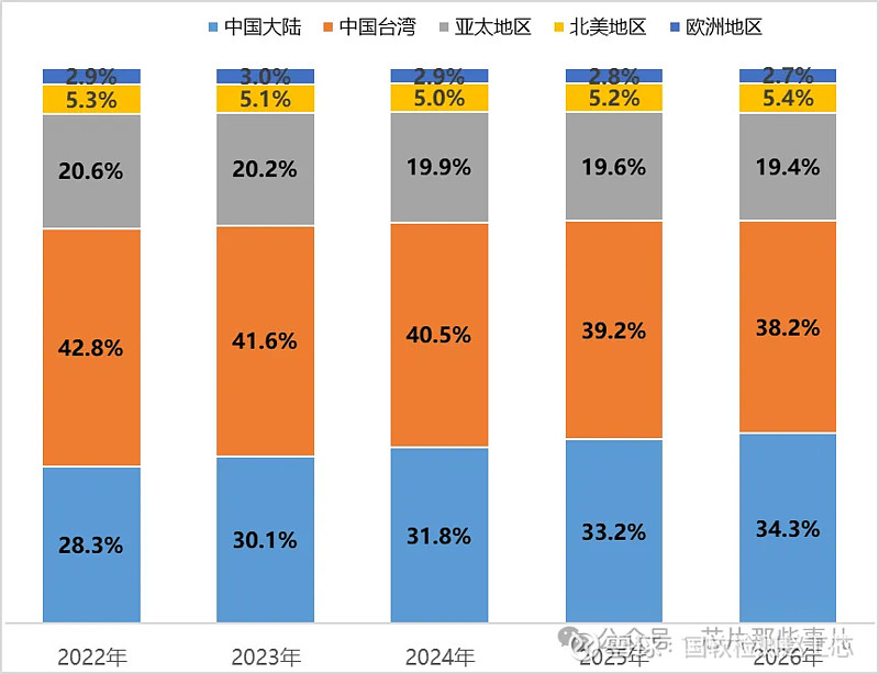 中国 DRAM 制造商产能飙升，价格竟比韩国便宜一半