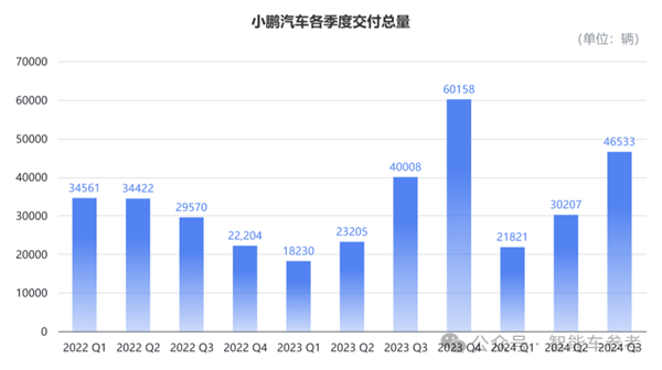 涅槃小鹏，冲刺收支平衡，未来可期