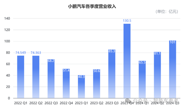 涅槃小鹏，冲刺收支平衡，未来可期  第4张