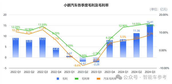 涅槃小鹏，冲刺收支平衡，未来可期  第6张