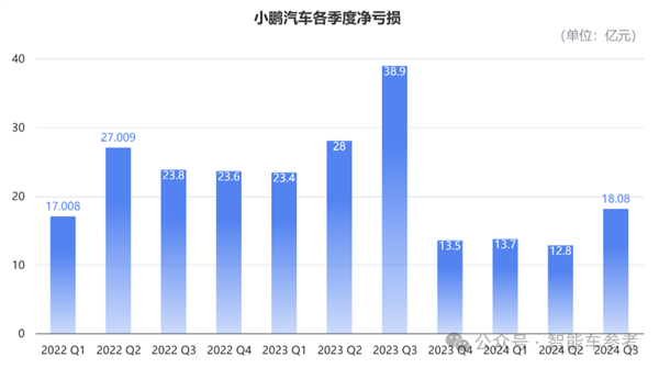 涅槃小鹏，冲刺收支平衡，未来可期  第8张