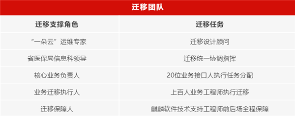 麒麟软件助力某省医保局，4 个月完成 5000 余套操作系统迁移  第8张