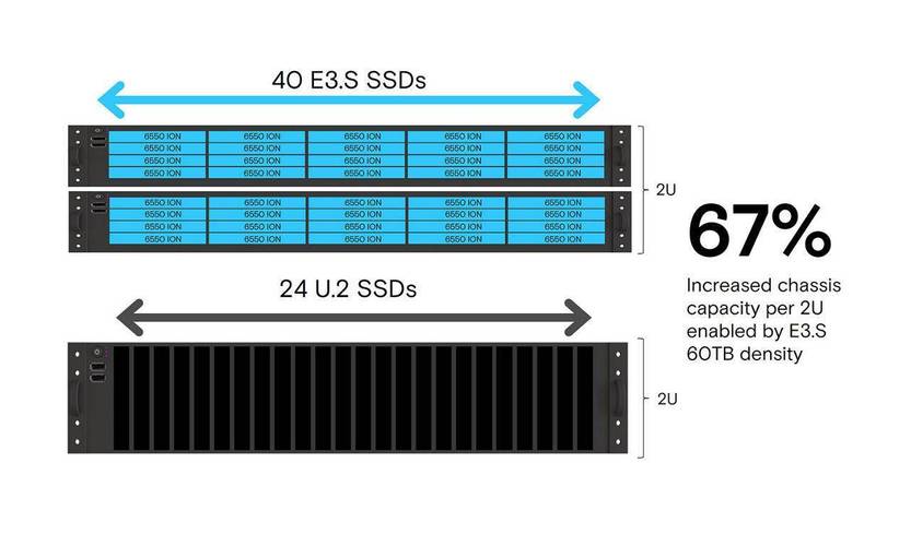 全球首款60TB PCIe 5.0 SSD震撼来袭！美光6550 ION SSD性能、能效双突破  第6张