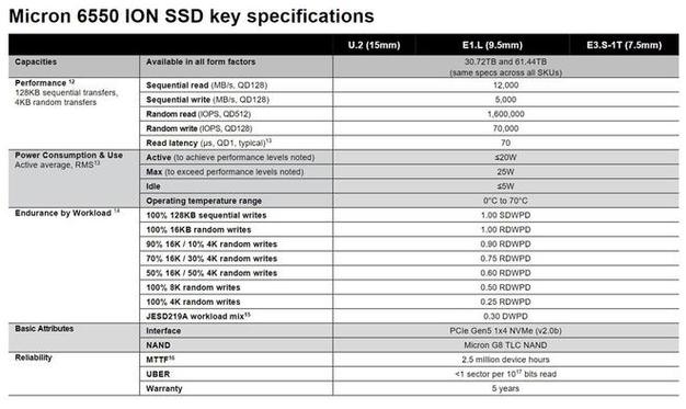 全球首款60TB PCIe 5.0 SSD震撼来袭！美光6550 ION SSD性能、能效双突破  第9张