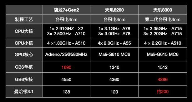 3000万部背后的秘密：REDMI如何让天玑8000系列成为中端市场的神U？