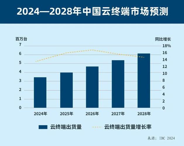 云终端崛起：2024上半年出货量暴涨22.4%，云电脑将颠覆传统PC体验  第8张