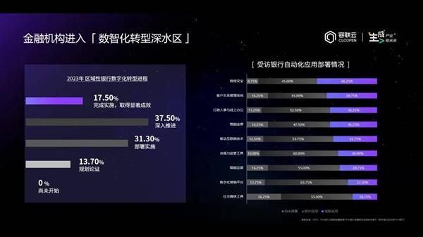 金融数智化转型进入深水区：从工具到业务变革的全面提效之路  第5张